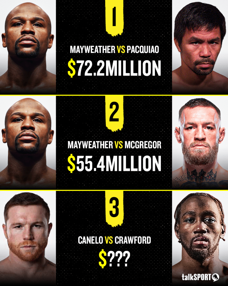 'Fight of the Century' is expected to come in as the third biggest gate in boxing history